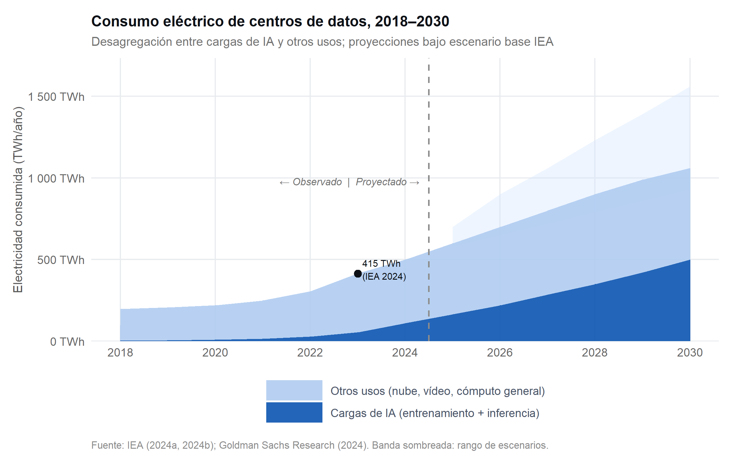 Gráfico de área apilada que muestra el consumo eléctrico de centros de datos desde 2018 hasta 2030, con la fracción de IA destacada.