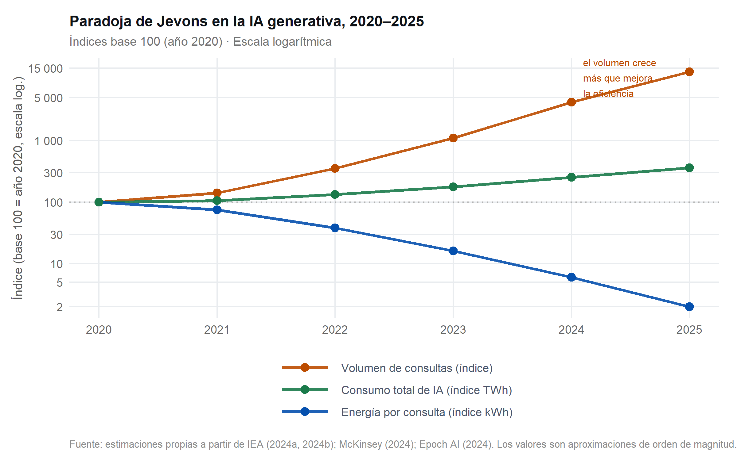 Gráfico de tres líneas con escala logarítmica que muestra el efecto rebote: la eficiencia mejora pero la demanda crece más, elevando el consumo total.